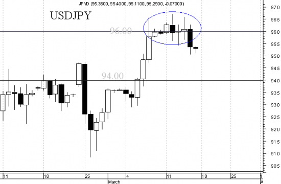 Пара USD/JPY - подведем первые итоги споров и оценим работу аналитика (мастер класс).