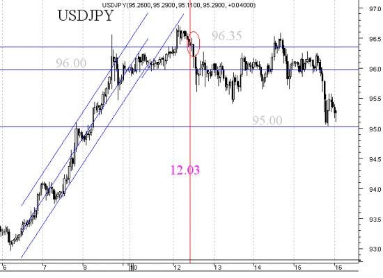 Пара USD/JPY - подведем первые итоги споров и оценим работу аналитика (мастер класс).