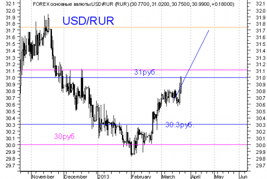 Пара USD/rub - другое мнение.