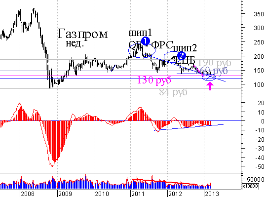 Газпром - тройной бычий и дивер. И что? И все равно вниз. (для deadhead))