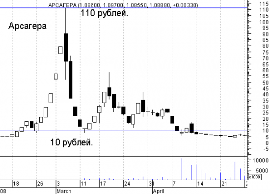 Разводилово на 40% - кое -что из истории росийского фондового рынка (про акции Арсагера)