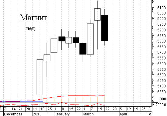 Магнит -  выдохся (спекся). И на недельном уже повешенный с подтверждением.