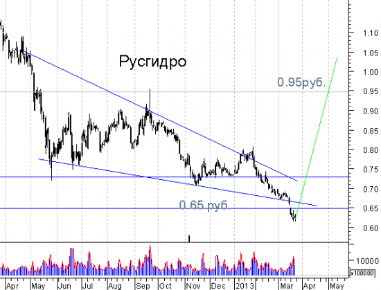 Русгидро -   клин, появился шанс на рост. (Это ТА - кто не знает что такое ТА может не читать.)