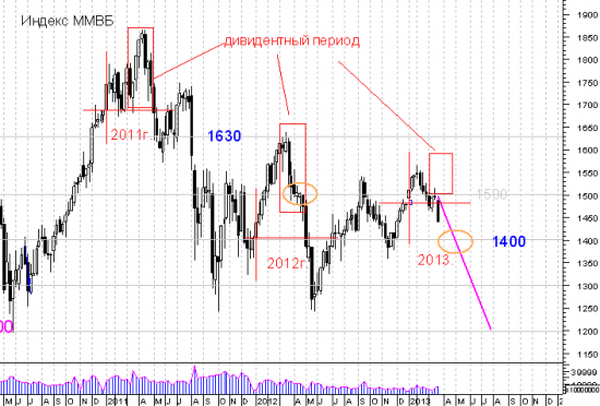 Дивидендный период 2013 года - ожидания и перспективы.