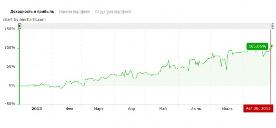 Как один пост принес мне 100% прибыли или Спасибо Евгений (jk555)