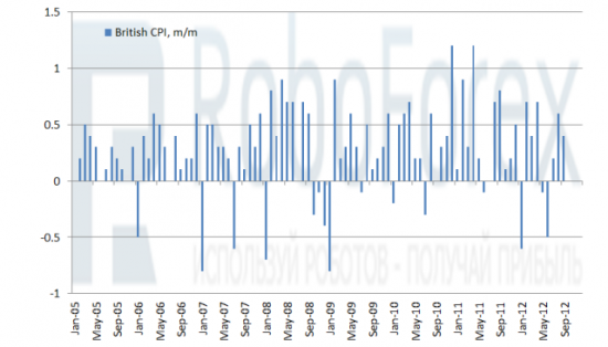 Рис. 2 Британский Индекс потребительских цен (м/м)