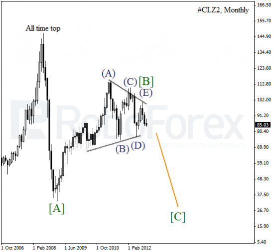 Волновой анализ фьючерса Crude Oil &#39;Нефть&#39; на 13 ноября 2012