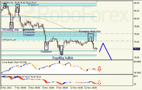 Анализ японских свечей для пары USD JPY &quot;Доллар - йена&quot;  на 13 ноября 2012