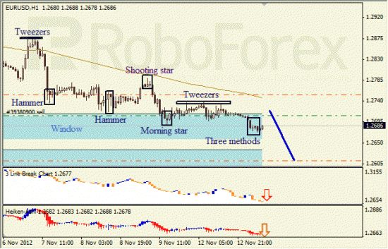 Анализ японских свечей для пары EUR USD Евро - доллар на 13 ноября 2012