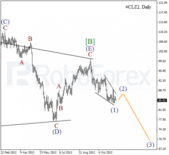Волновой анализ фьючерса Crude Oil Нефть на 13 ноября 2012