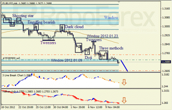 Анализ японских свечей для пары EUR USD Евро - доллар на 13 ноября 2012