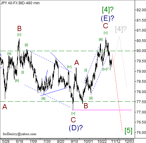 RoboForex: волновой анализ пары USD/JPY на 13.11.2012