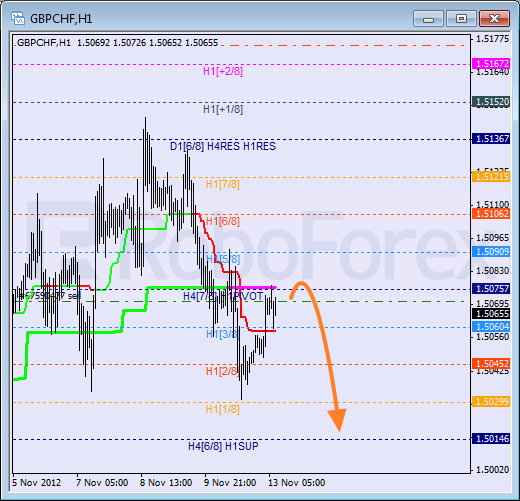 Анализ уровней Мюррея для пары GBP CHF Фунт к Швейцарскому франку на 13 ноября 2012