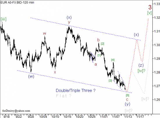 RoboForex: волновой анализ пары EUR/USD на 13.11.2012