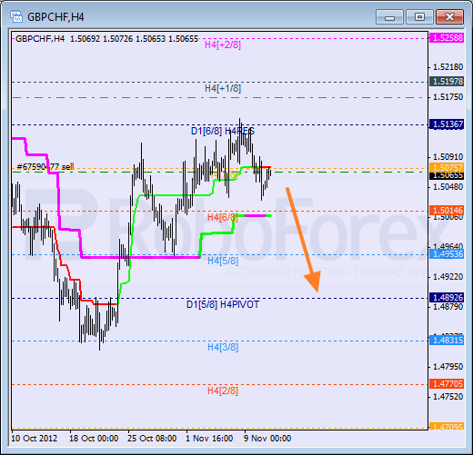 Анализ уровней Мюррея для пары GBP CHF Фунт к Швейцарскому франку на 13 ноября 2012