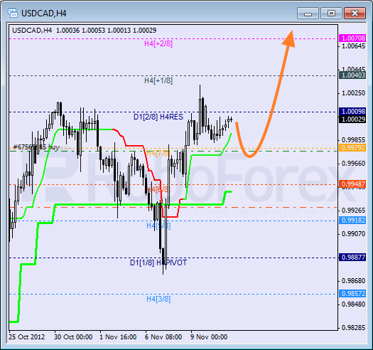 Анализ уровней Мюррея для пары USD CAD Канадский доллар на 13 ноября 2012