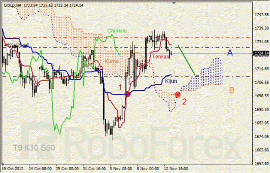 Анализ индикатора Ишимоку для  GOLD Золото на 13 ноября 2012