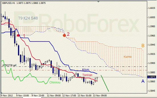 Анализ индикатора Ишимоку для пары GBP USD Фунт - доллар на 13 ноября 2012