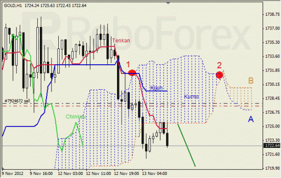 Анализ индикатора Ишимоку для  GOLD Золото на 13 ноября 2012