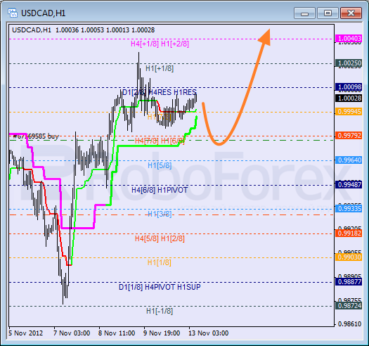 Анализ уровней Мюррея для пары USD CAD Канадский доллар на 13 ноября 2012