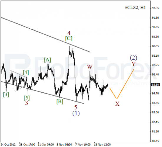 Волновой анализ фьючерса Crude Oil Нефть на 14 ноября 2012