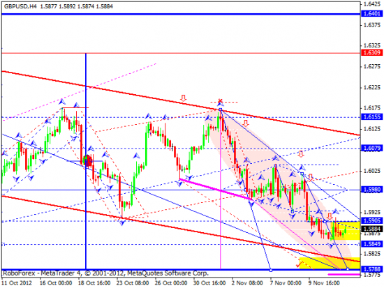 RoboForex: технический анализ на 14.11.2012 EUR/USD, GBP/USD, USD/JPY, USD/CHF, AUD/USD, GOLD