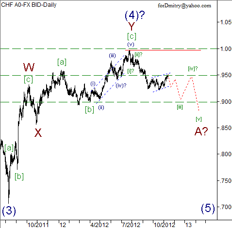 RoboForex: волновой анализ пары USD/CHF на 14.11.2012