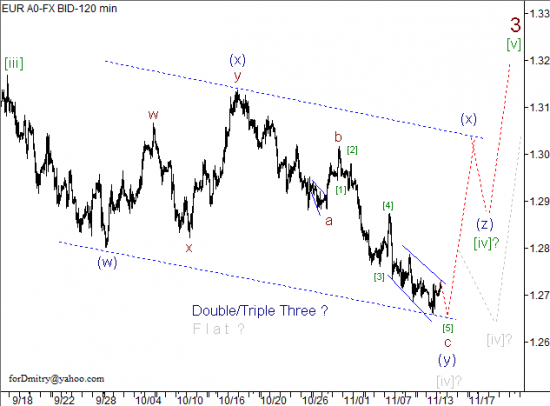 RoboForex: волновой анализ пары EUR/USD на 14.11.2012