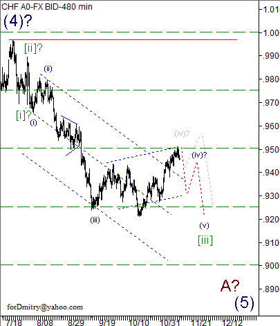 RoboForex: волновой анализ пары USD/CHF на 14.11.2012