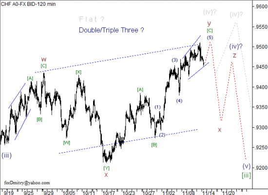 RoboForex: волновой анализ пары USD/CHF на 14.11.2012
