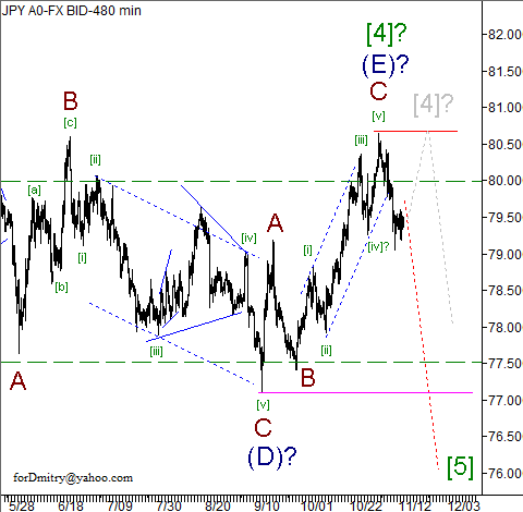 RoboForex: волновой анализ пары USD/JPY на 14.11.2012