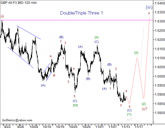 RoboForex: волновой анализ пары GBP/USD на 14.11.2012