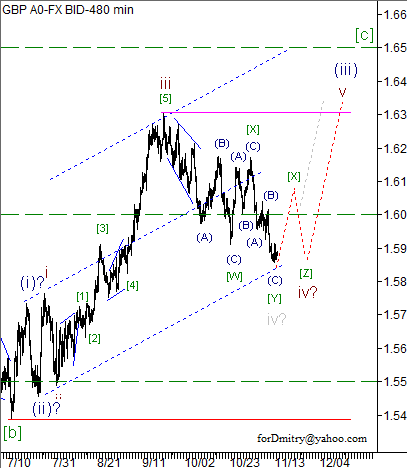 RoboForex: волновой анализ пары GBP/USD на 14.11.2012