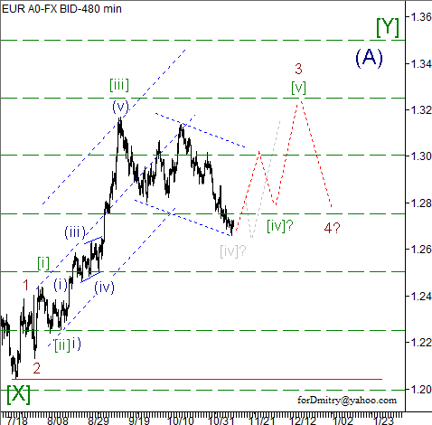 RoboForex: волновой анализ пары EUR/USD на 14.11.2012