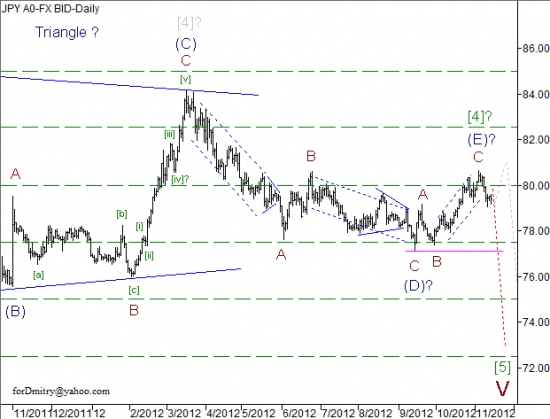 RoboForex: волновой анализ пары USD/JPY на 14.11.2012