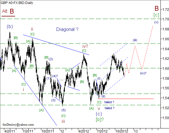 RoboForex: волновой анализ пары GBP/USD на 14.11.2012