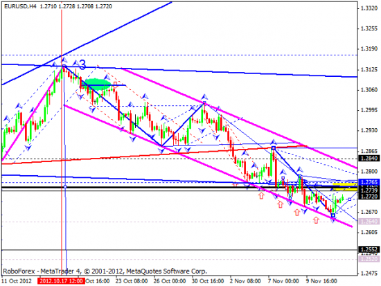 RoboForex: технический анализ на 14.11.2012 EUR/USD, GBP/USD, USD/JPY, USD/CHF, AUD/USD, GOLD