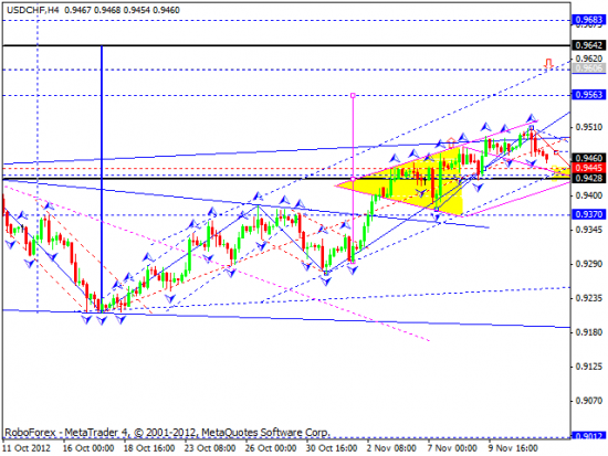 RoboForex: технический анализ на 14.11.2012 EUR/USD, GBP/USD, USD/JPY, USD/CHF, AUD/USD, GOLD