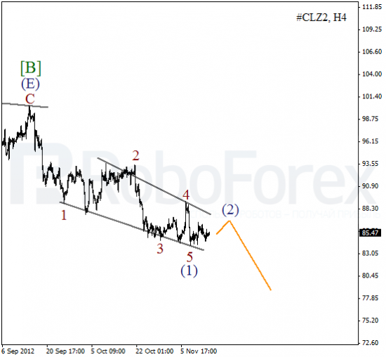 Волновой анализ фьючерса Crude Oil Нефть на 14 ноября 2012