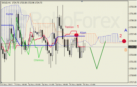 Анализ индикатора Ишимоку для  GOLD Золото на 15 ноября 2012