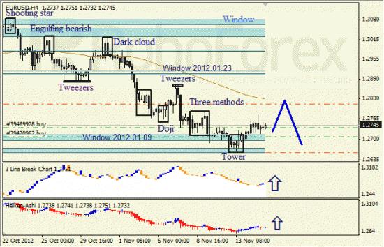 Анализ японских свечей для пары EUR USD Евро - доллар на 15 ноября 2012