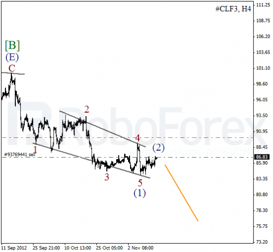 Волновой анализ фьючерса Crude Oil Нефть на 15 ноября 2012