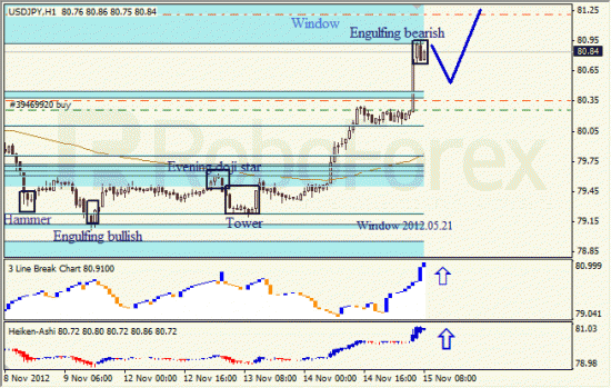 Анализ японских свечей для пары USD JPY Доллар - йена  на 15 ноября 2012