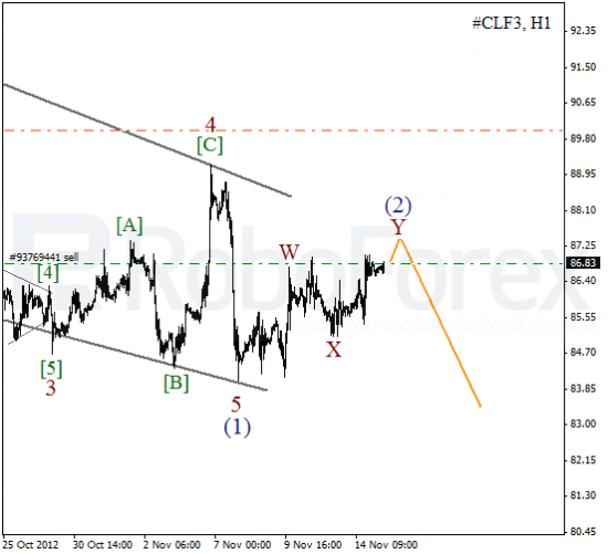 Волновой анализ фьючерса Crude Oil Нефть на 15 ноября 2012