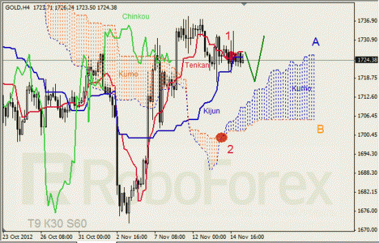 Анализ индикатора Ишимоку для  GOLD Золото на 15 ноября 2012