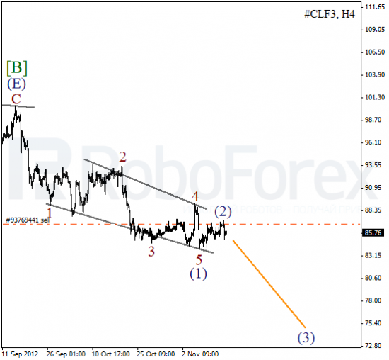 Волновой анализ фьючерса Crude Oil Нефть на 16 ноября 2012