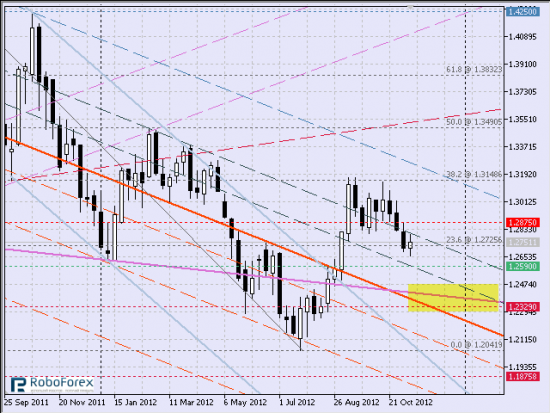 Рис. 1 Пара eurusd, недельный тайм-фрейм