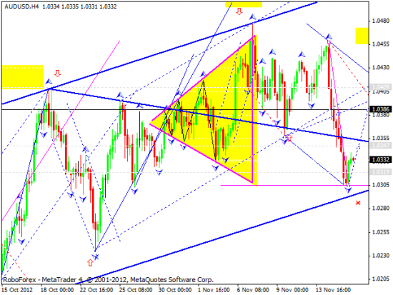 RoboForex: Технический анализ на 16.11.2012 EUR/USD, GBP/USD, USD/JPY, USD/CHF, AUD/USD, GOLD