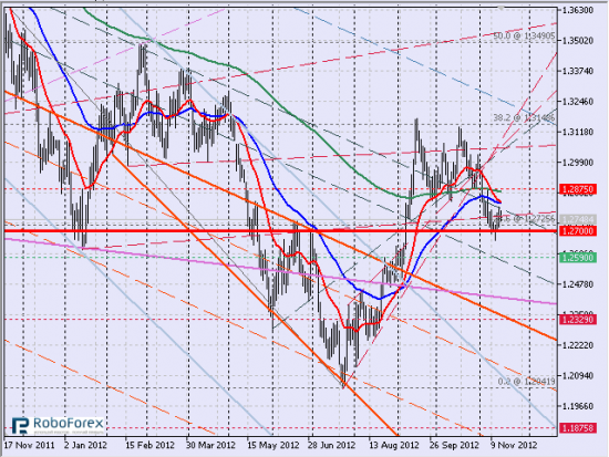 Рис. 2 Пара eurusd, дневной тайм-фрейм