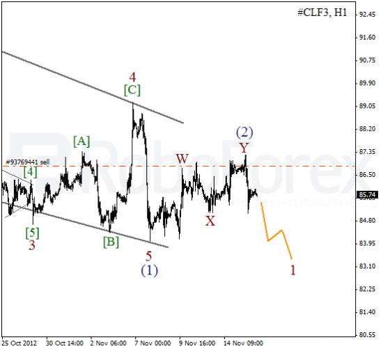 Волновой анализ фьючерса Crude Oil Нефть на 16 ноября 2012